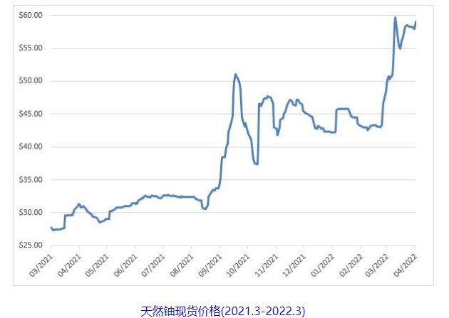 騷亂、沖突、囤貨炒作，多因素導(dǎo)致鈾價(jià)創(chuàng)11年新高 高鈾價(jià)能否釋放潛在產(chǎn)能?